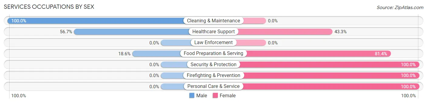 Services Occupations by Sex in Cherry Hills Village