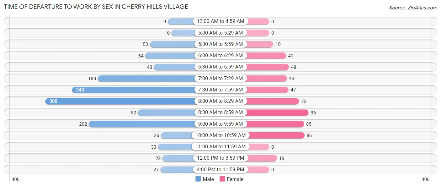 Time of Departure to Work by Sex in Cherry Hills Village