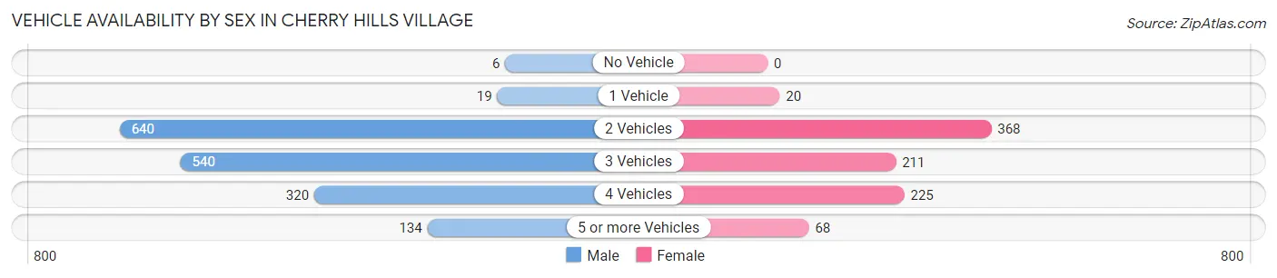 Vehicle Availability by Sex in Cherry Hills Village
