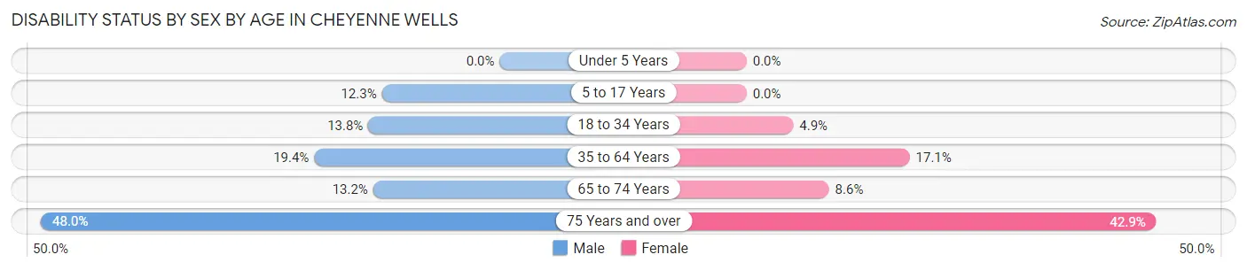 Disability Status by Sex by Age in Cheyenne Wells