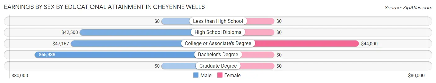 Earnings by Sex by Educational Attainment in Cheyenne Wells