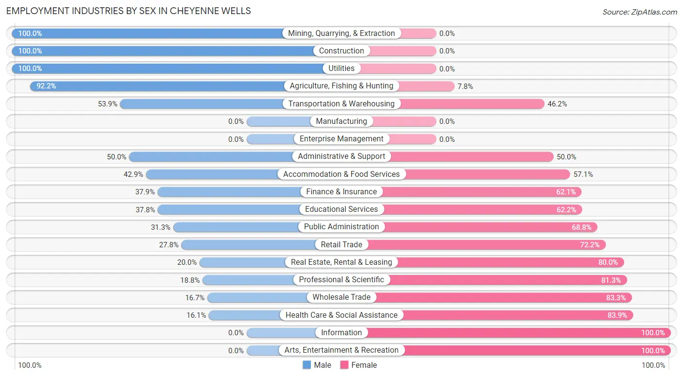 Employment Industries by Sex in Cheyenne Wells