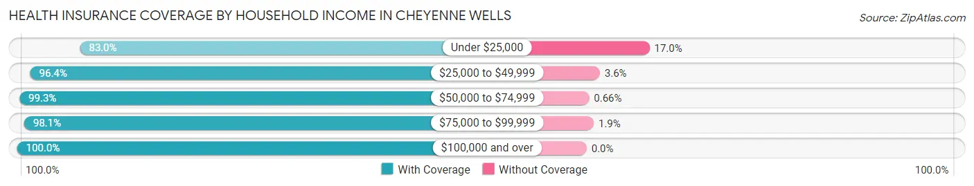 Health Insurance Coverage by Household Income in Cheyenne Wells
