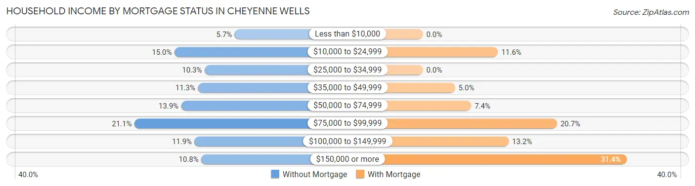 Household Income by Mortgage Status in Cheyenne Wells