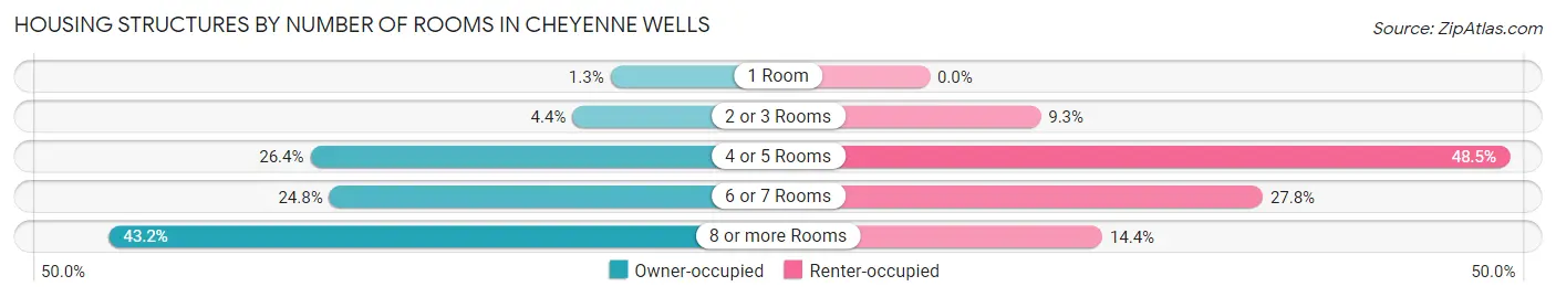 Housing Structures by Number of Rooms in Cheyenne Wells