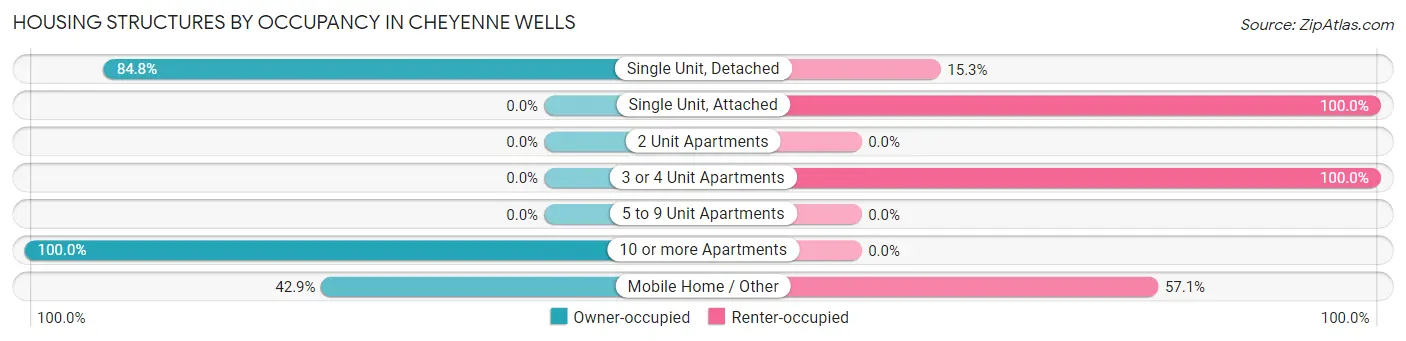 Housing Structures by Occupancy in Cheyenne Wells
