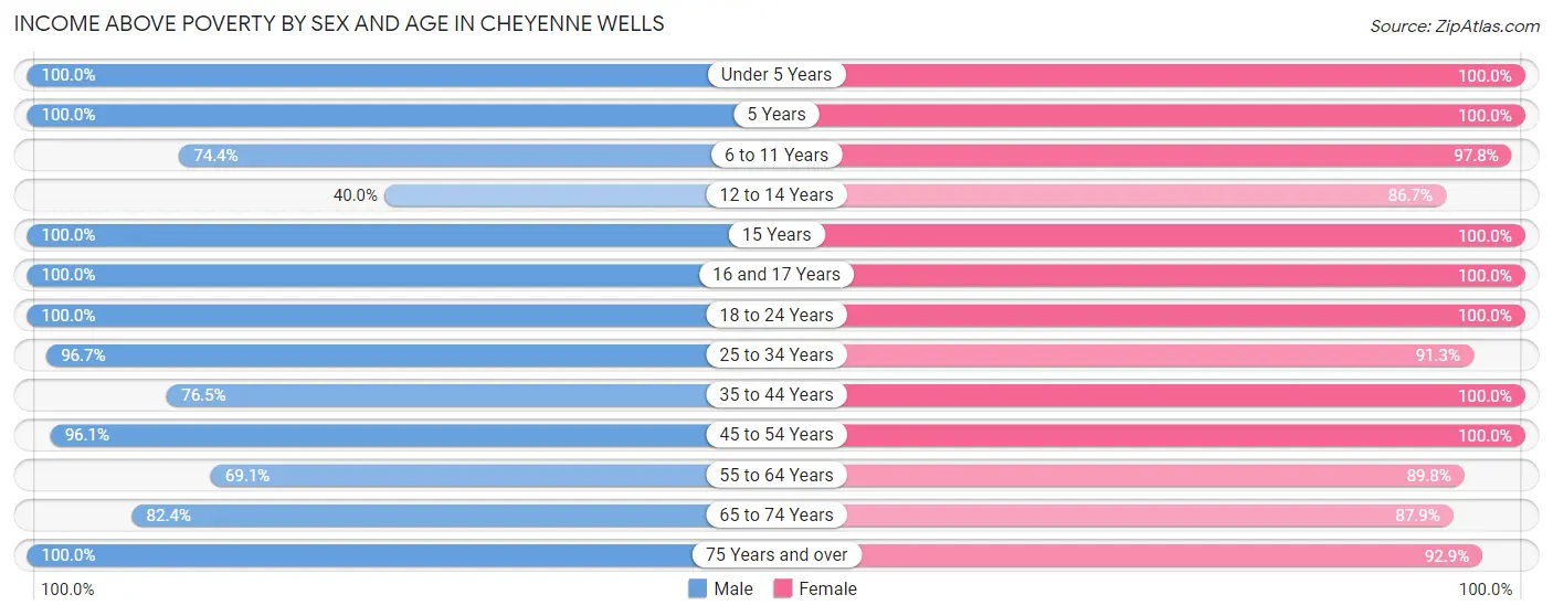 Income Above Poverty by Sex and Age in Cheyenne Wells