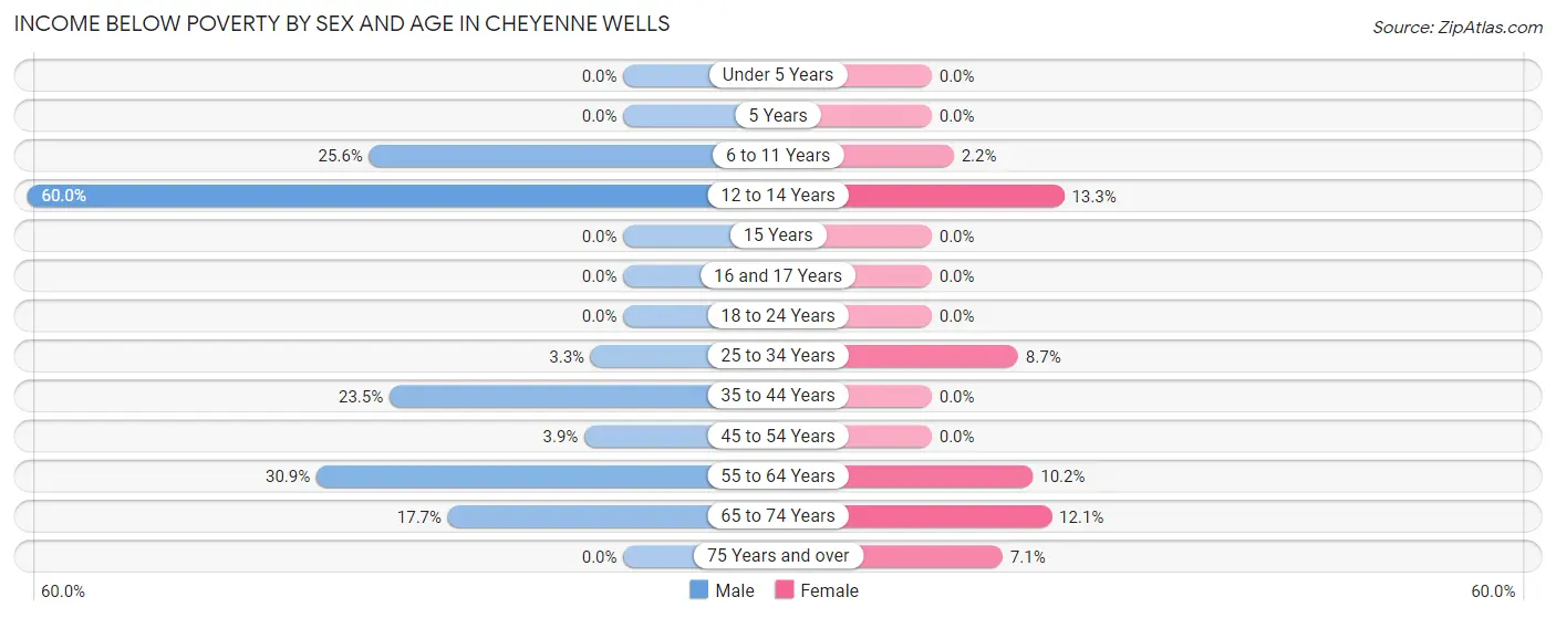 Income Below Poverty by Sex and Age in Cheyenne Wells