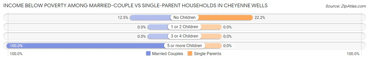 Income Below Poverty Among Married-Couple vs Single-Parent Households in Cheyenne Wells