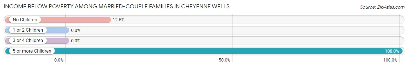 Income Below Poverty Among Married-Couple Families in Cheyenne Wells