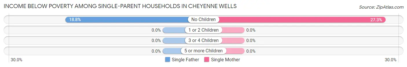 Income Below Poverty Among Single-Parent Households in Cheyenne Wells