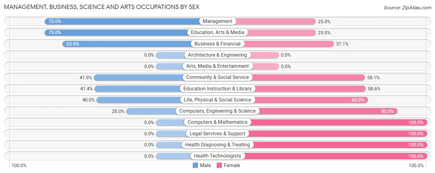 Management, Business, Science and Arts Occupations by Sex in Cheyenne Wells