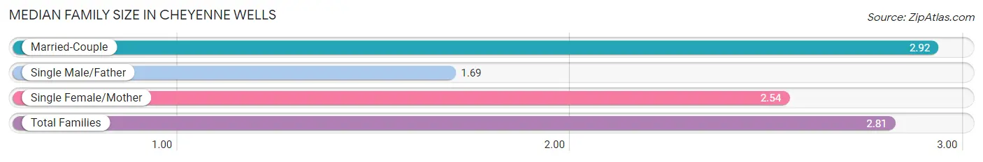 Median Family Size in Cheyenne Wells