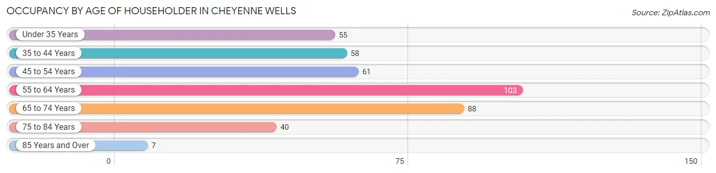 Occupancy by Age of Householder in Cheyenne Wells