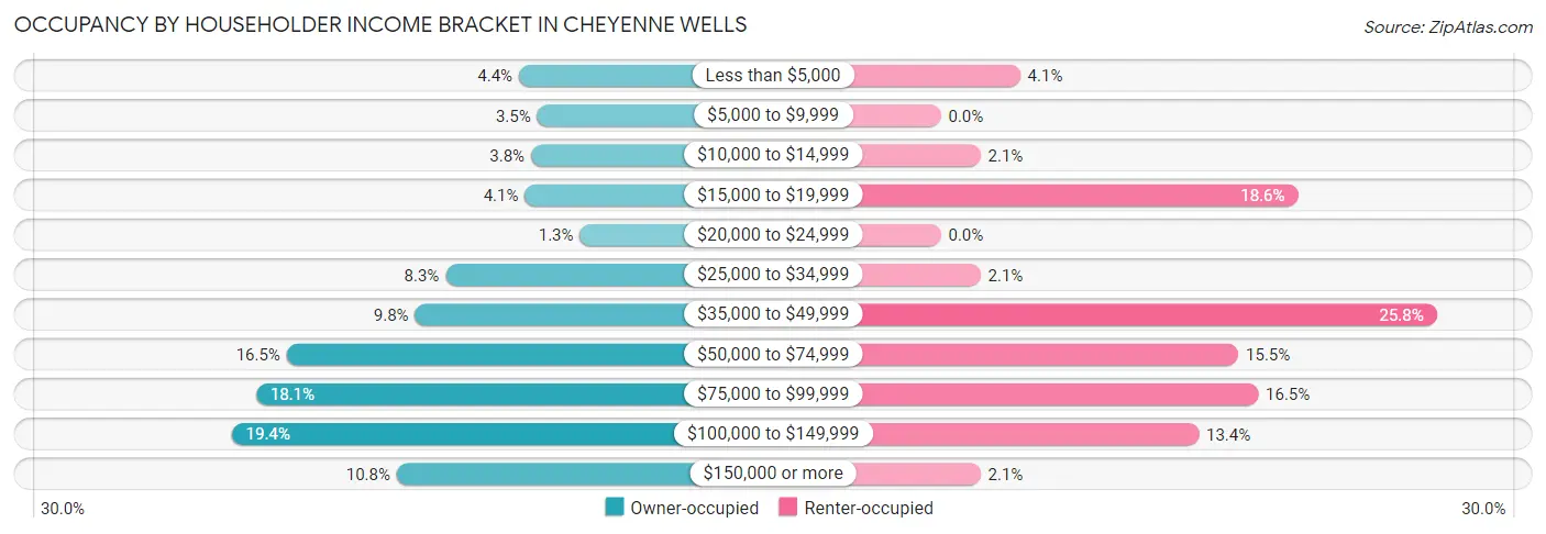 Occupancy by Householder Income Bracket in Cheyenne Wells