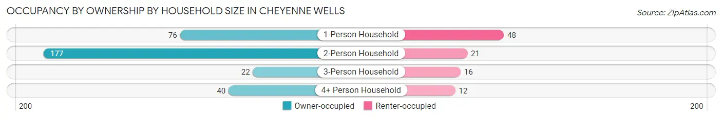 Occupancy by Ownership by Household Size in Cheyenne Wells