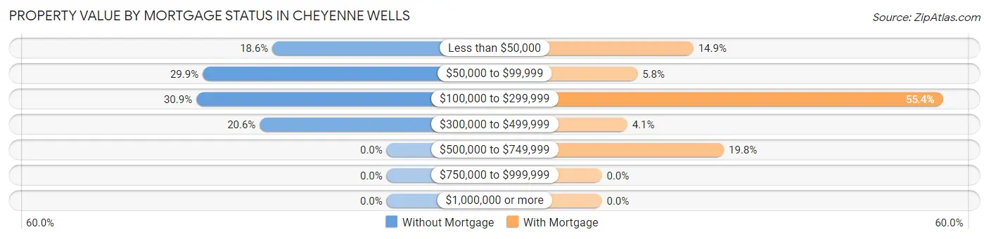 Property Value by Mortgage Status in Cheyenne Wells