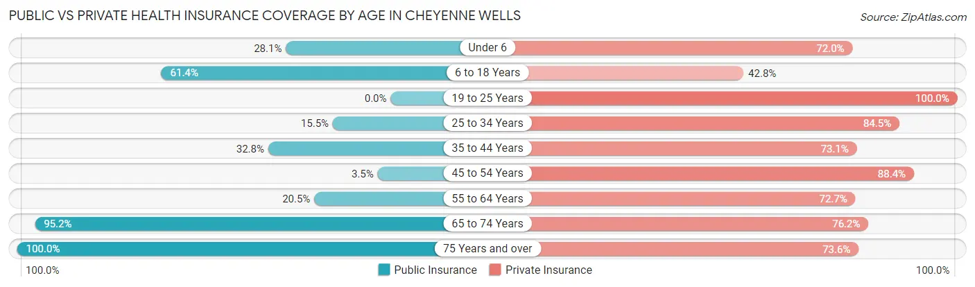 Public vs Private Health Insurance Coverage by Age in Cheyenne Wells