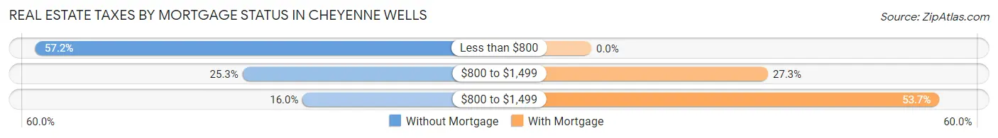 Real Estate Taxes by Mortgage Status in Cheyenne Wells