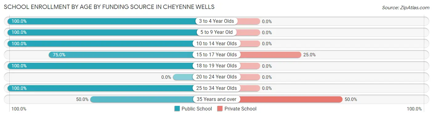 School Enrollment by Age by Funding Source in Cheyenne Wells
