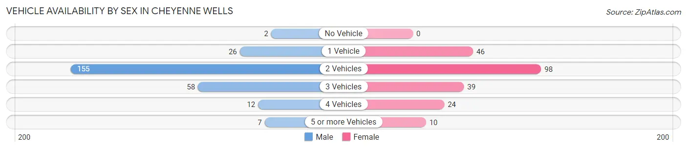 Vehicle Availability by Sex in Cheyenne Wells