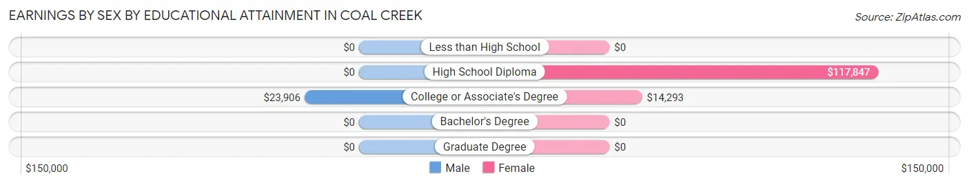 Earnings by Sex by Educational Attainment in Coal Creek