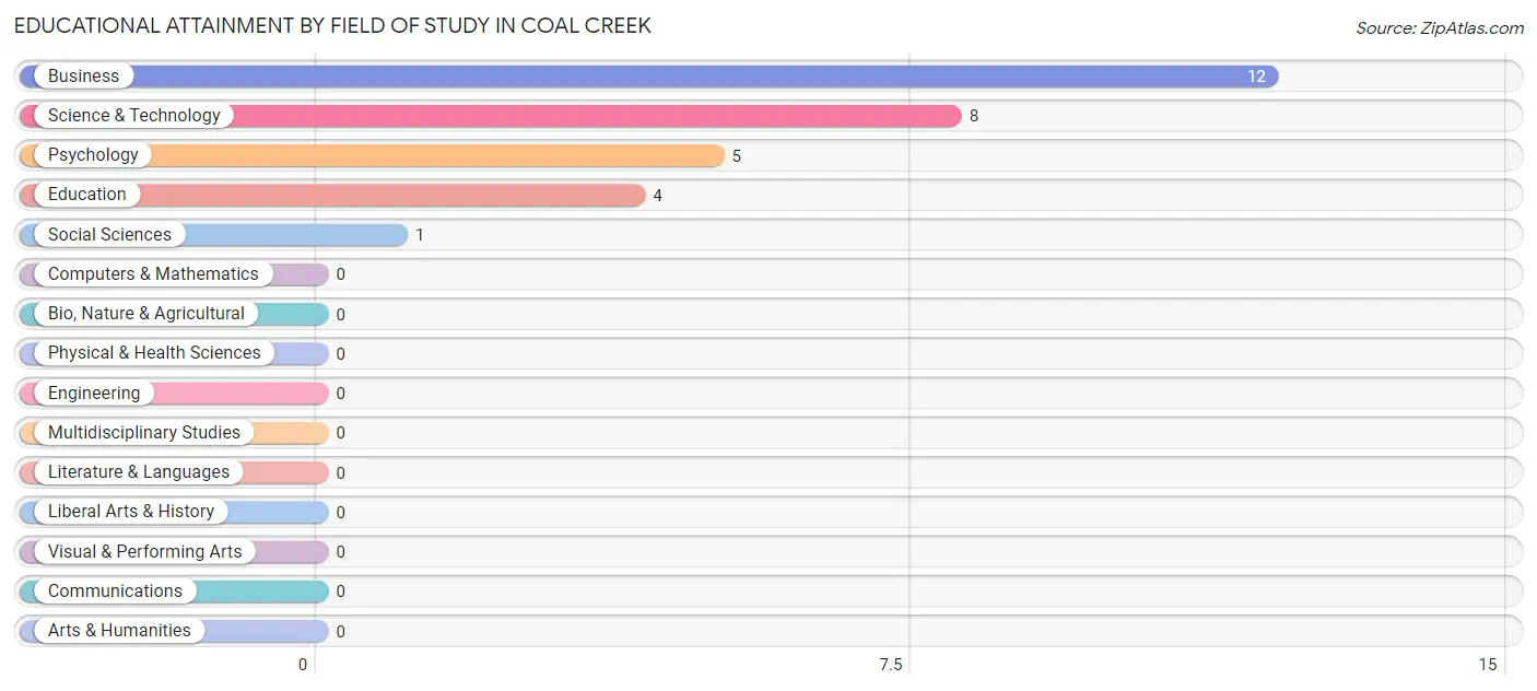 Educational Attainment by Field of Study in Coal Creek