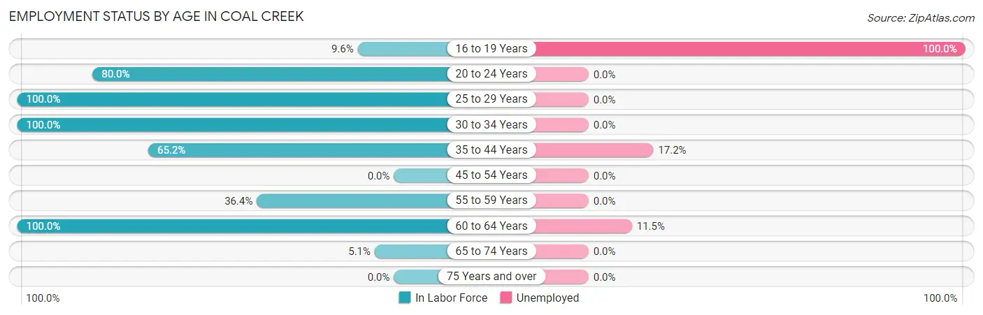Employment Status by Age in Coal Creek