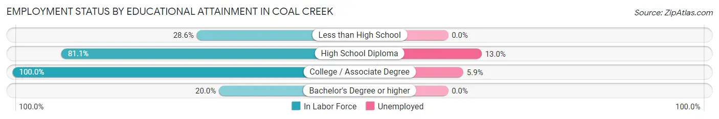 Employment Status by Educational Attainment in Coal Creek