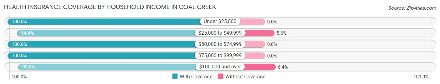 Health Insurance Coverage by Household Income in Coal Creek