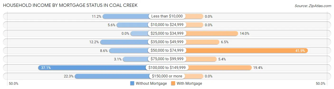 Household Income by Mortgage Status in Coal Creek