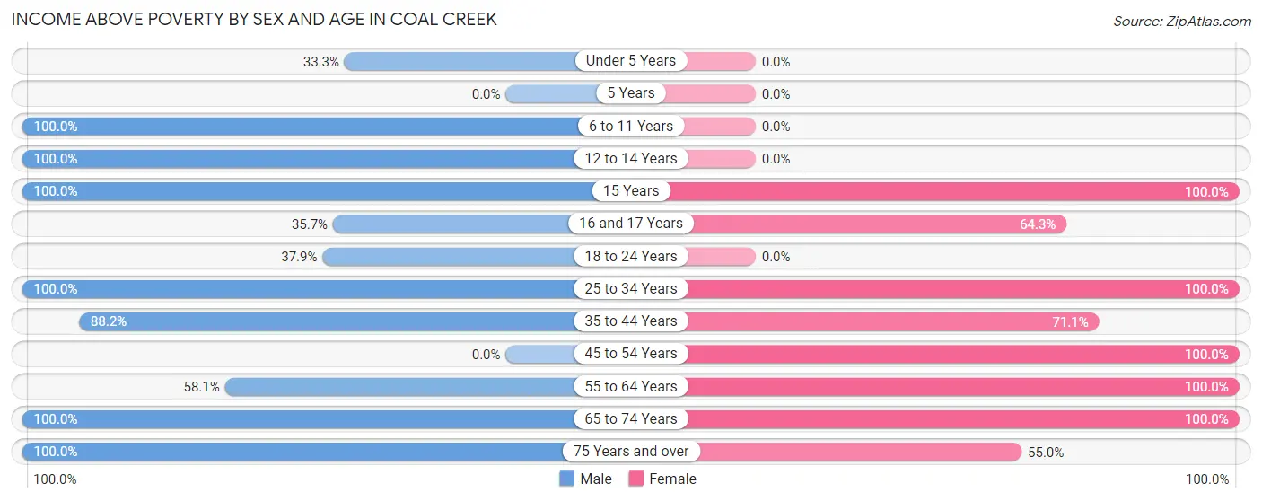 Income Above Poverty by Sex and Age in Coal Creek