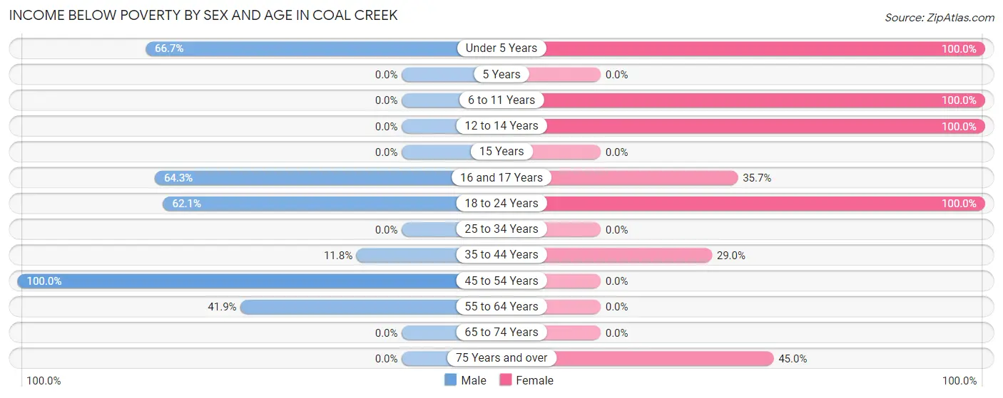 Income Below Poverty by Sex and Age in Coal Creek
