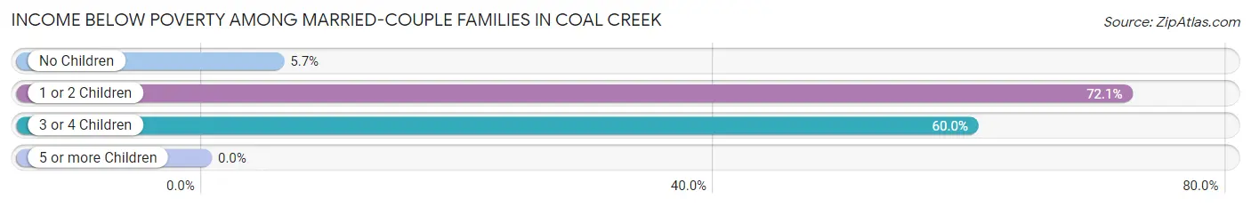 Income Below Poverty Among Married-Couple Families in Coal Creek