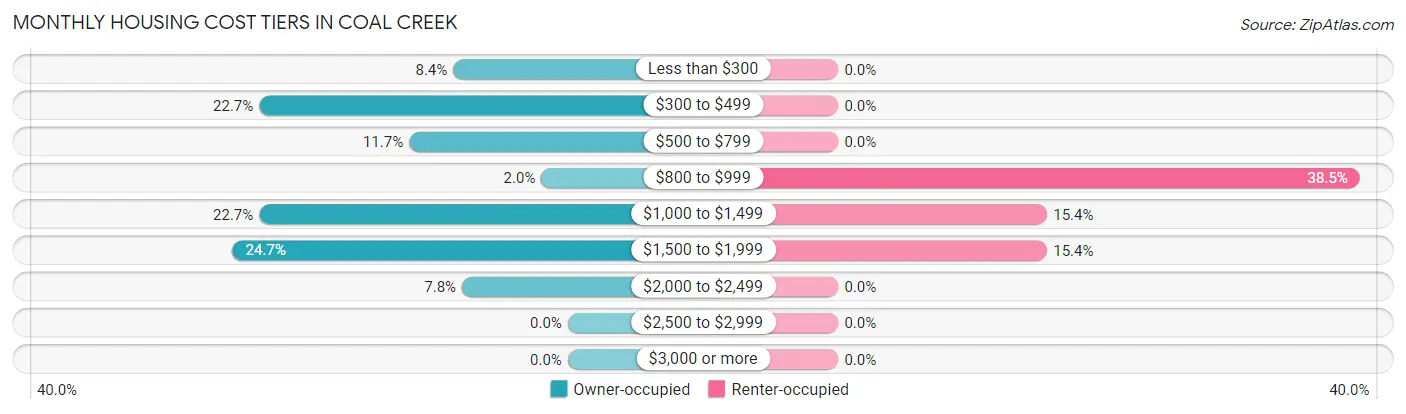 Monthly Housing Cost Tiers in Coal Creek