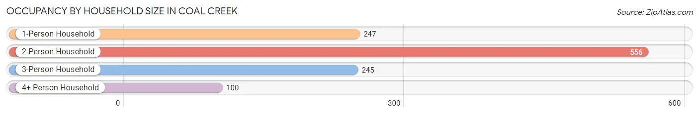 Occupancy by Household Size in Coal Creek