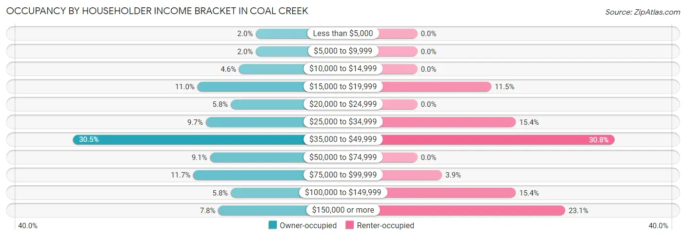 Occupancy by Householder Income Bracket in Coal Creek