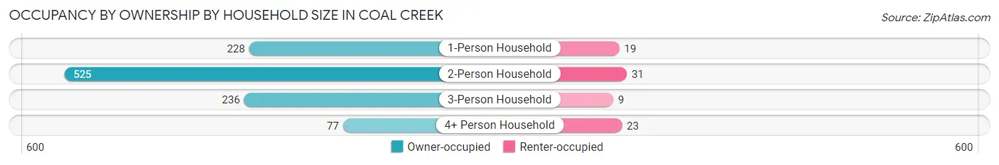 Occupancy by Ownership by Household Size in Coal Creek