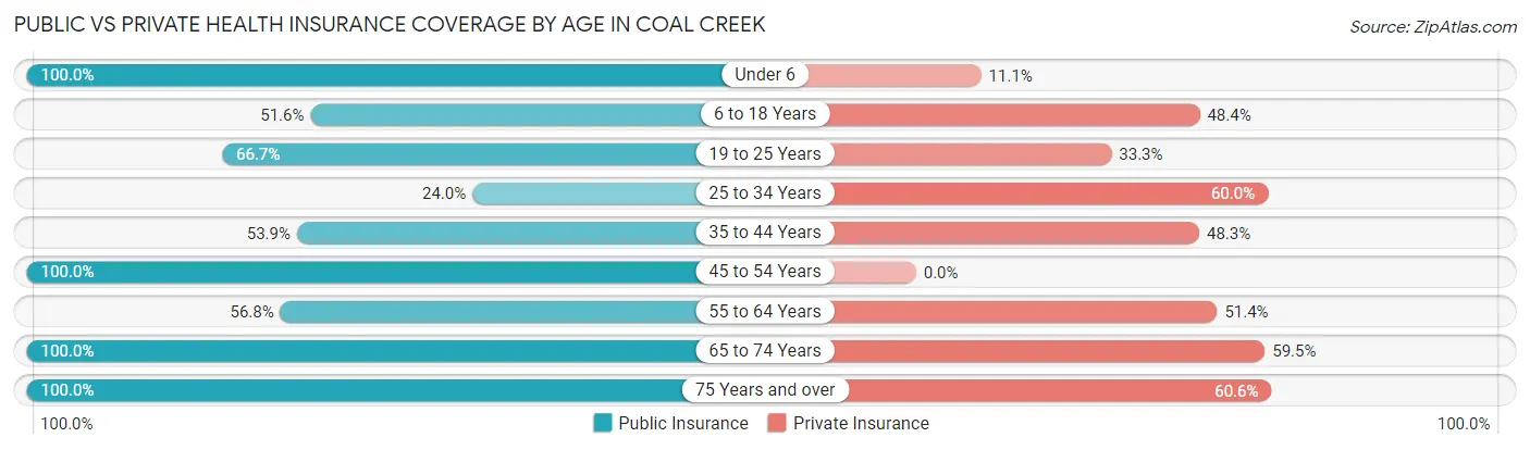 Public vs Private Health Insurance Coverage by Age in Coal Creek