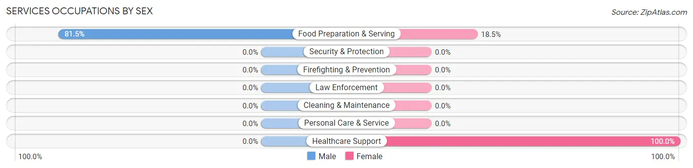 Services Occupations by Sex in Coal Creek