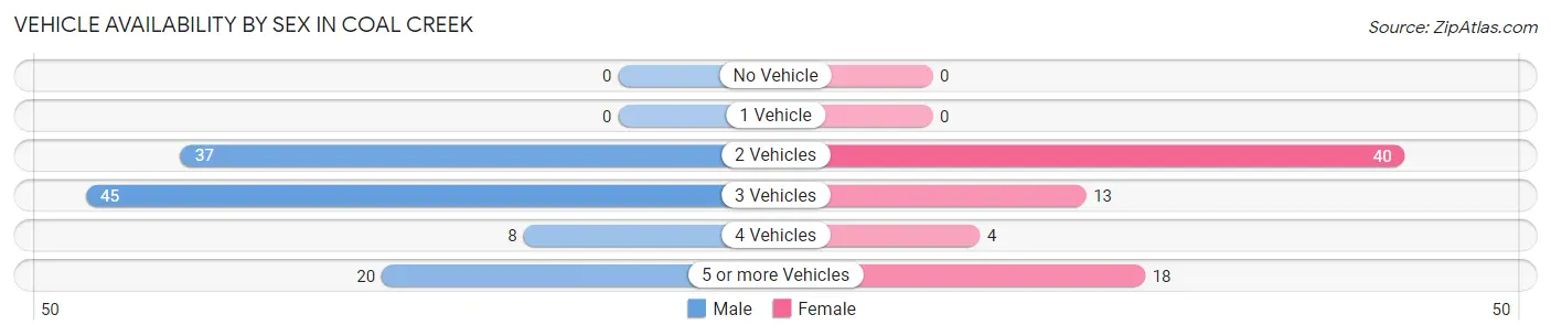 Vehicle Availability by Sex in Coal Creek