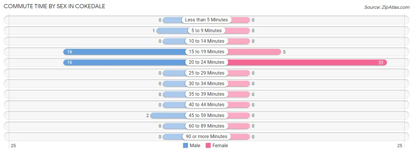 Commute Time by Sex in Cokedale