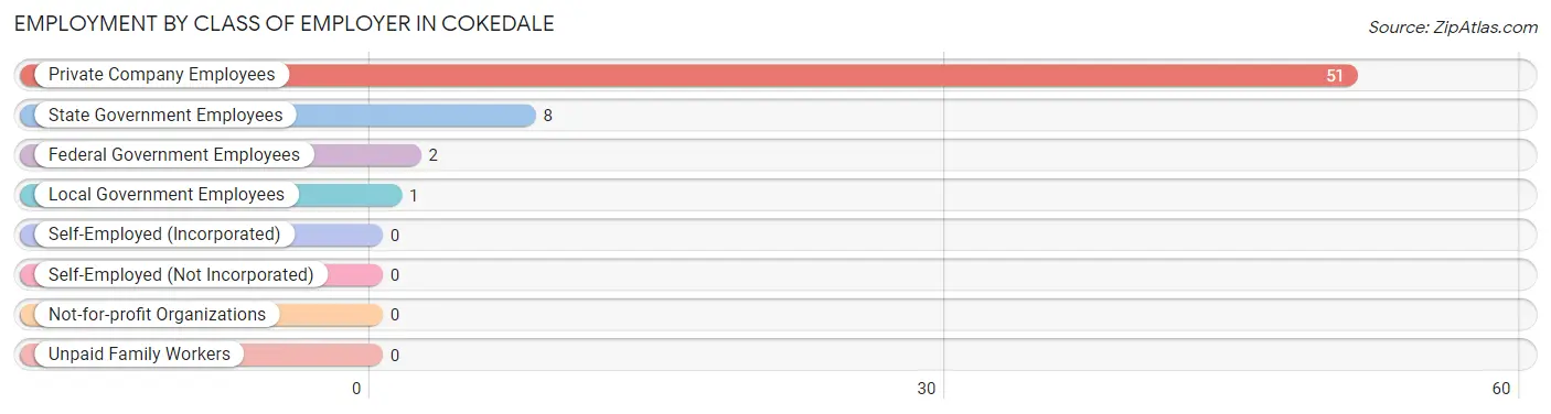 Employment by Class of Employer in Cokedale