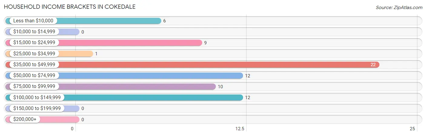 Household Income Brackets in Cokedale