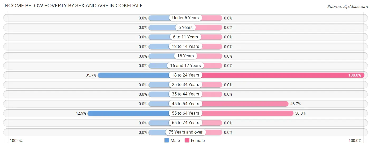 Income Below Poverty by Sex and Age in Cokedale