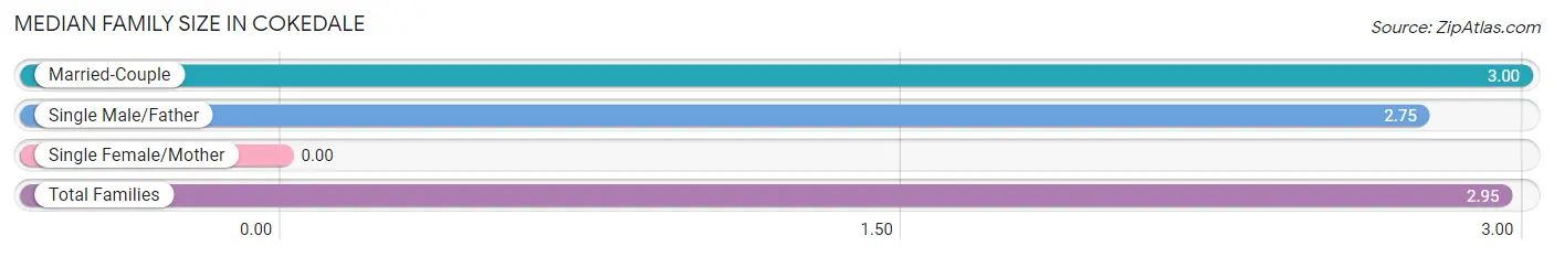 Median Family Size in Cokedale