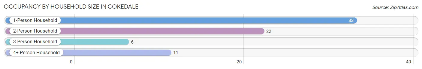 Occupancy by Household Size in Cokedale