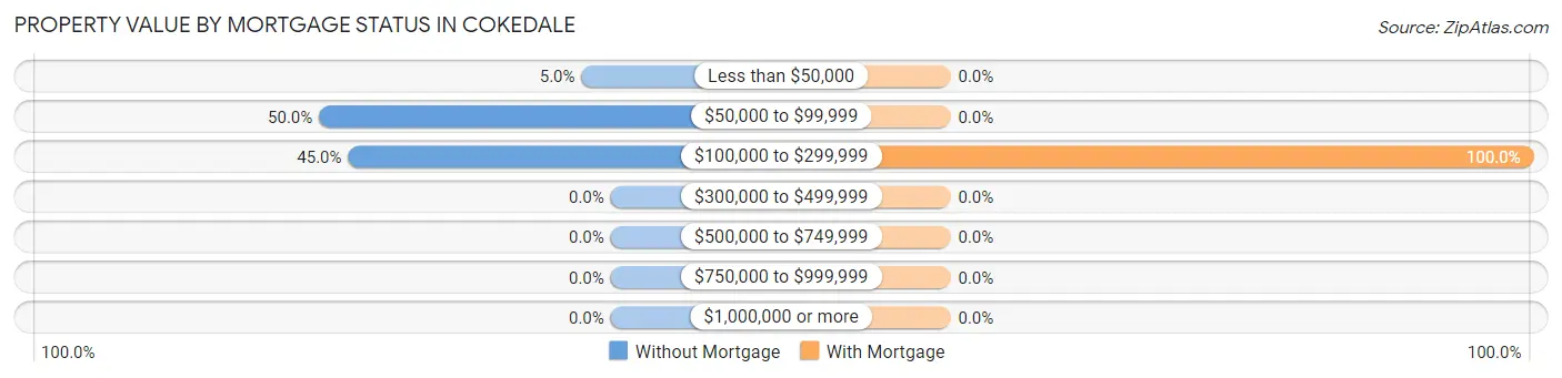 Property Value by Mortgage Status in Cokedale