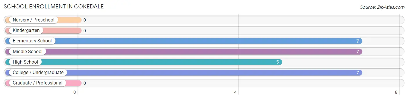 School Enrollment in Cokedale