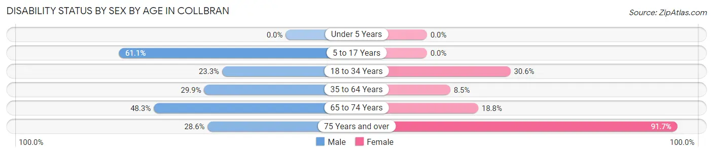 Disability Status by Sex by Age in Collbran